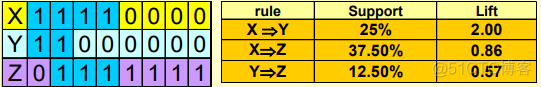 python数据关联分析 python进行关联分析_关联规则_04