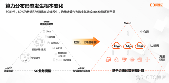 云边架构的优势 云边端技术_应用场景