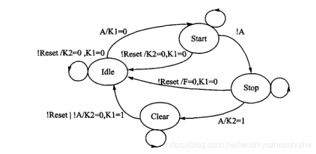 java状态机有向无环图 有限状态机verilog_状态机