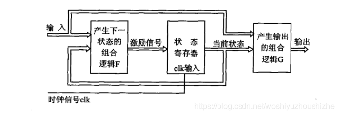 java状态机有向无环图 有限状态机verilog_状态机_02