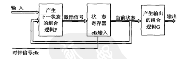 java状态机有向无环图 有限状态机verilog_组合逻辑_03