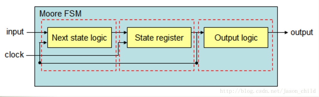 java状态机有向无环图 有限状态机verilog_组合逻辑_04