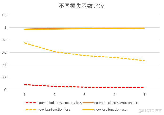 深度学习自定义损失函数 keras loss自定义损失函数_Keras扩展_02