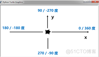 Python怎么获取窗口坐标 python绘图窗口的坐标原点_Turtle_06