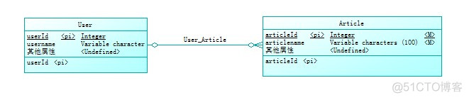 java根据主键比较数据库两个表差异 javabean和数据库表对应关系_string