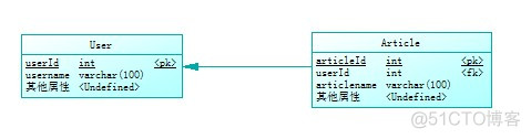 java根据主键比较数据库两个表差异 javabean和数据库表对应关系_user_02