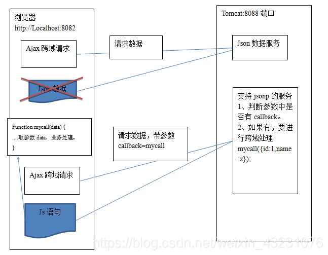 jquery 跨域 jsonp js跨域jsonp_jquery 跨域 jsonp