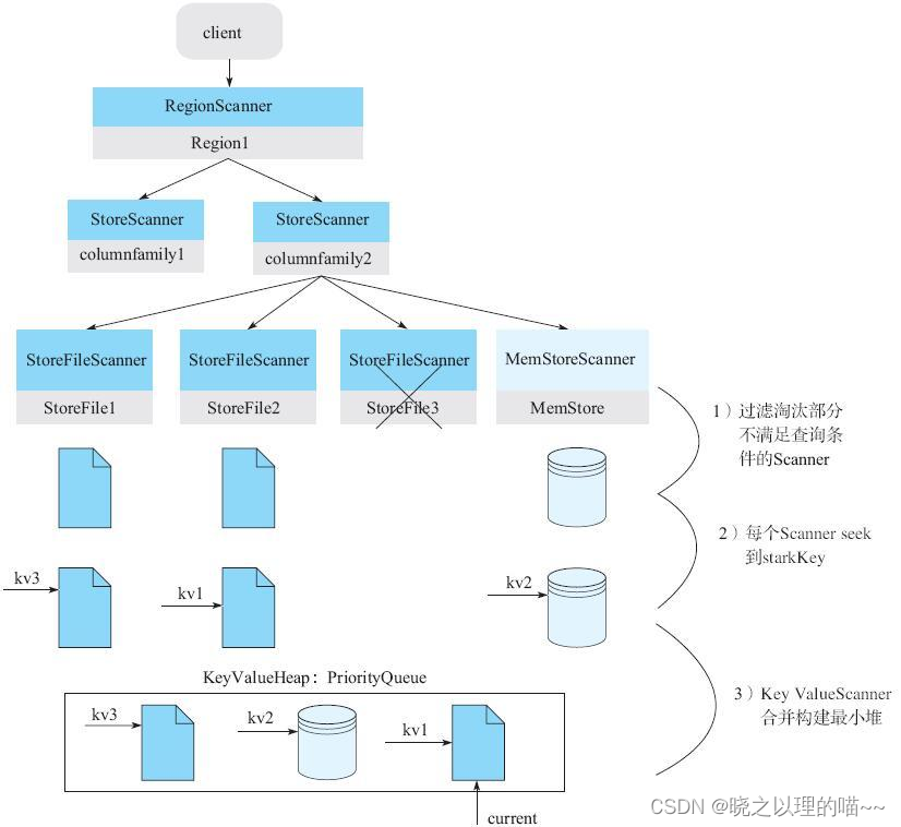 hbase json数据 hbase数据读取流程_数据_02