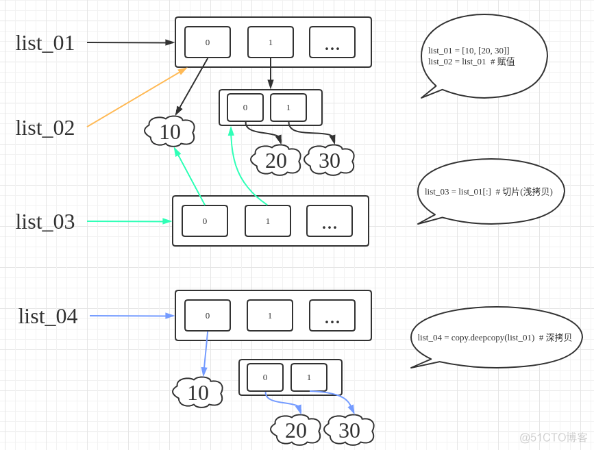 列表深拷贝 python python list深拷贝_数据