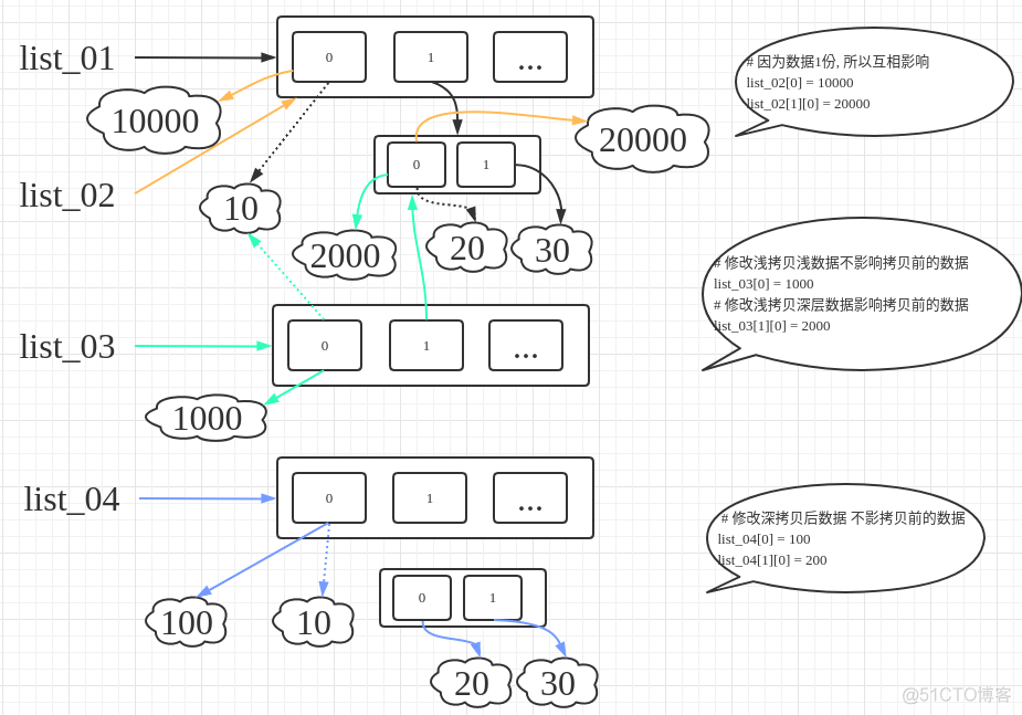 列表深拷贝 python python list深拷贝_数据_02