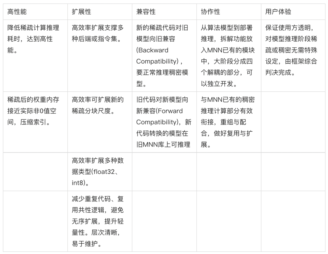 pyspark 稀疏向量和稠密向量哪个好 稀疏向量算法_权重_08