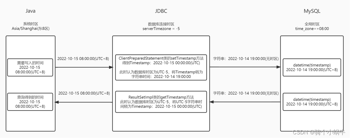 mysql8 时间差8小时 mysql时间不对_java_02