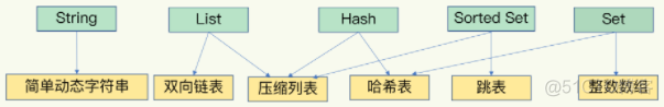 redis底层的数据结构 redis数据结构底层实现原理_redis