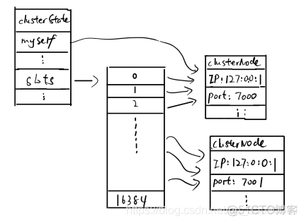 redis集群搭建注册 redis集群_数据_03