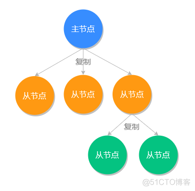 redis3.2主从配置 redis主从节点_数据库_02