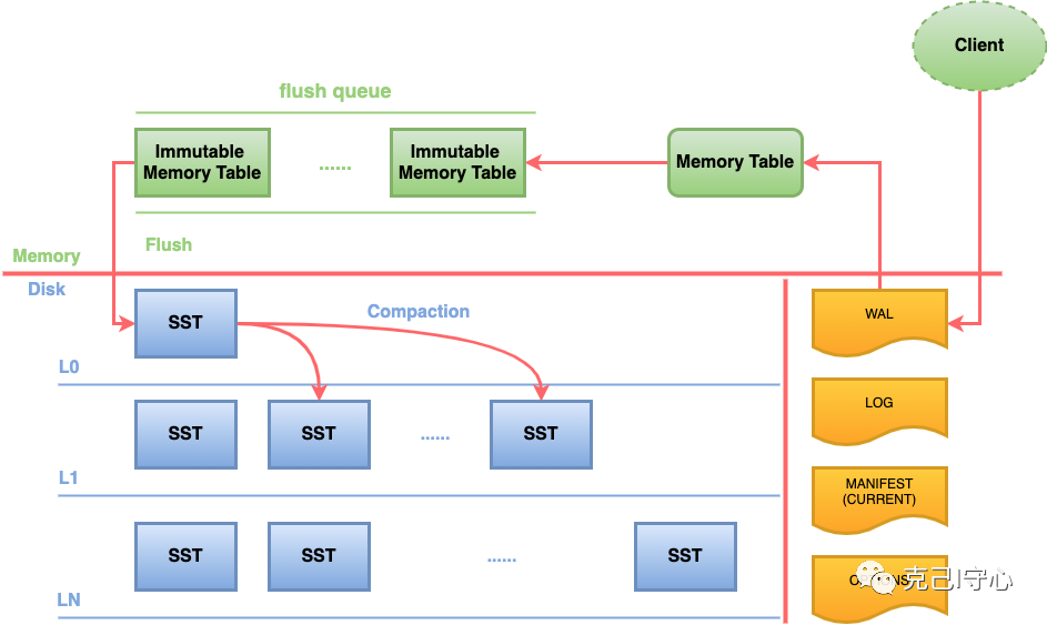 redis on redis on rocksdb_数据库