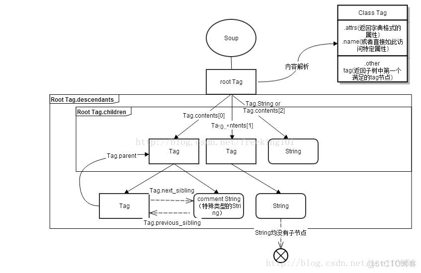 python BeautifulSoup 获取所有p python中beautifulsoup_html