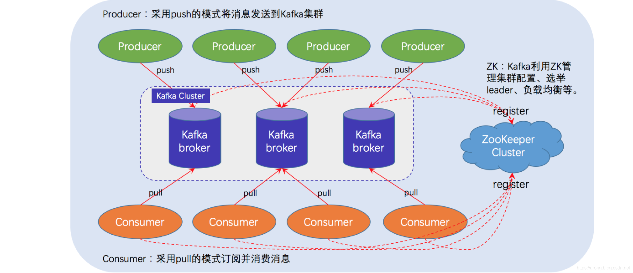 kata整体架构 kafka体系架构_Apache_03