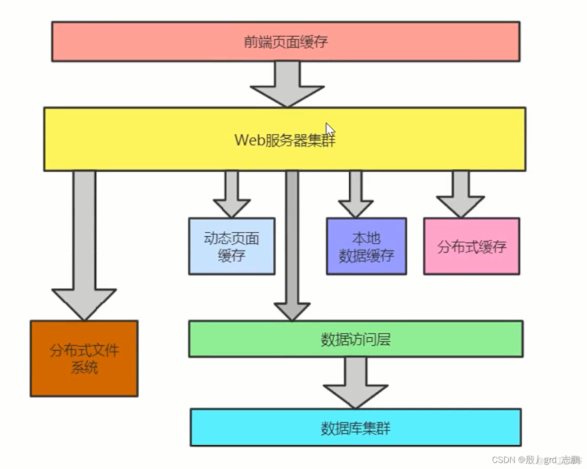 redis本地缓存 redis实现缓存_redis_03