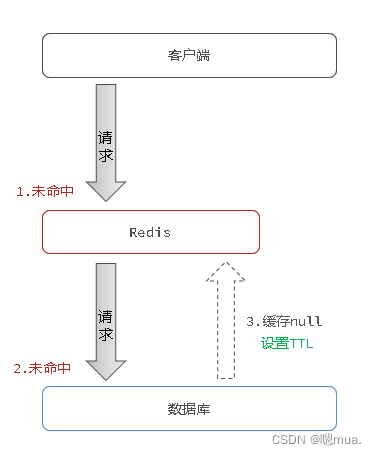 redis缓存穿透应用 redis如何解决缓存穿透_算法