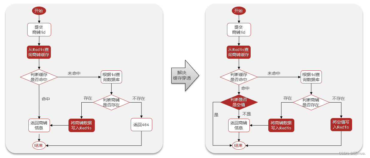 redis缓存穿透应用 redis如何解决缓存穿透_数据结构_02