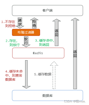 redis缓存穿透应用 redis如何解决缓存穿透_算法_03