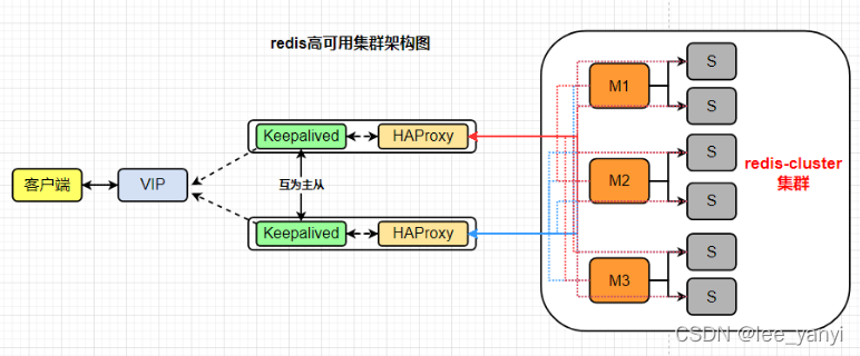 yii redis集群 redis集群实现_配置文件