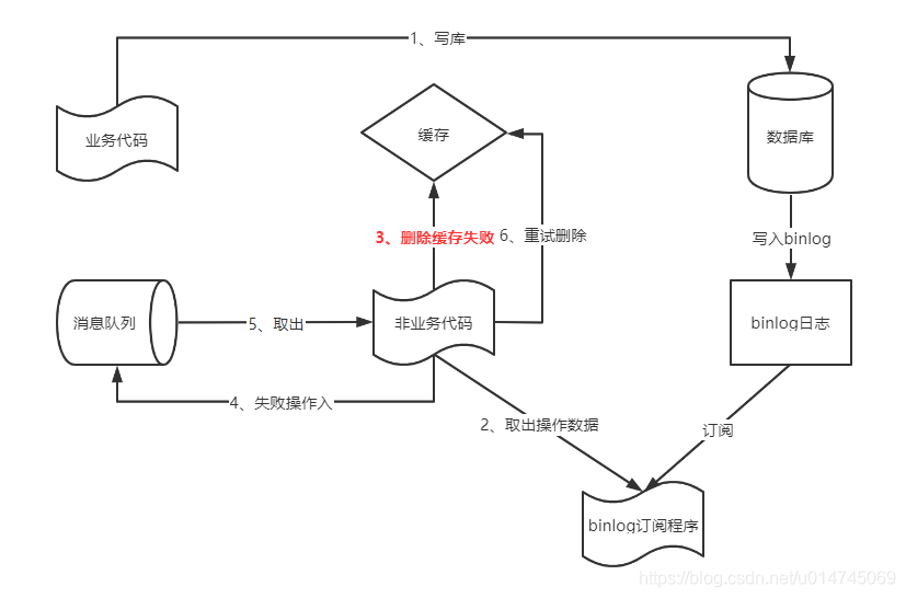 redis缓存Python redis缓存一致性解决方案_缓存_02