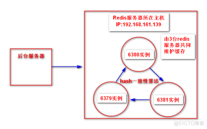 高并发redis处理不过来 高并发使用redis_高并发redis处理不过来