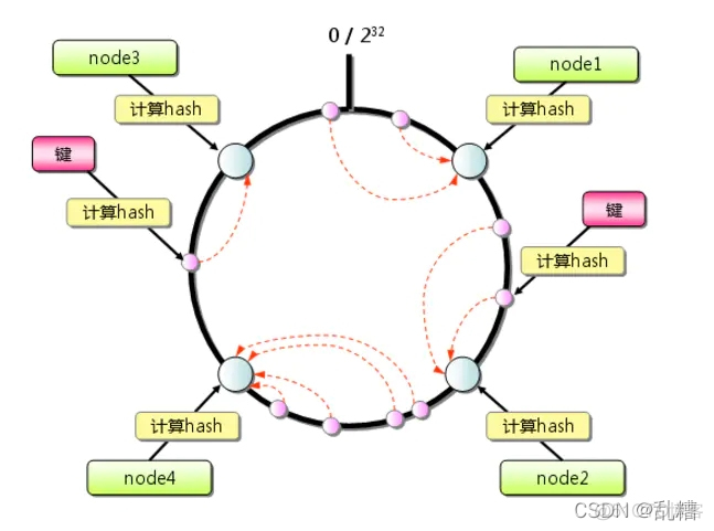 一致性hash redis 分布式实现 redis cluster 一致性哈希_哈希算法