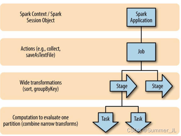 为什么spark执行完某个job会停顿 spark job_scala