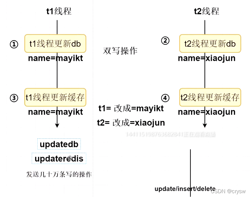 redisson 双向map redis双删_mysql