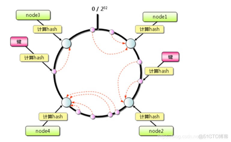 redis 自动分区 redis数据分区_算法