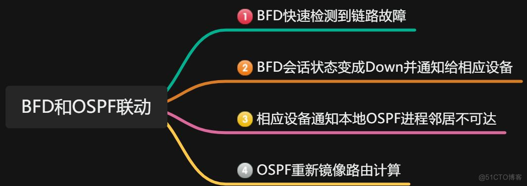 华为数通方向HCIP-DataCom H12-821题库(拖拽题，知识点总结）_HCIP_17