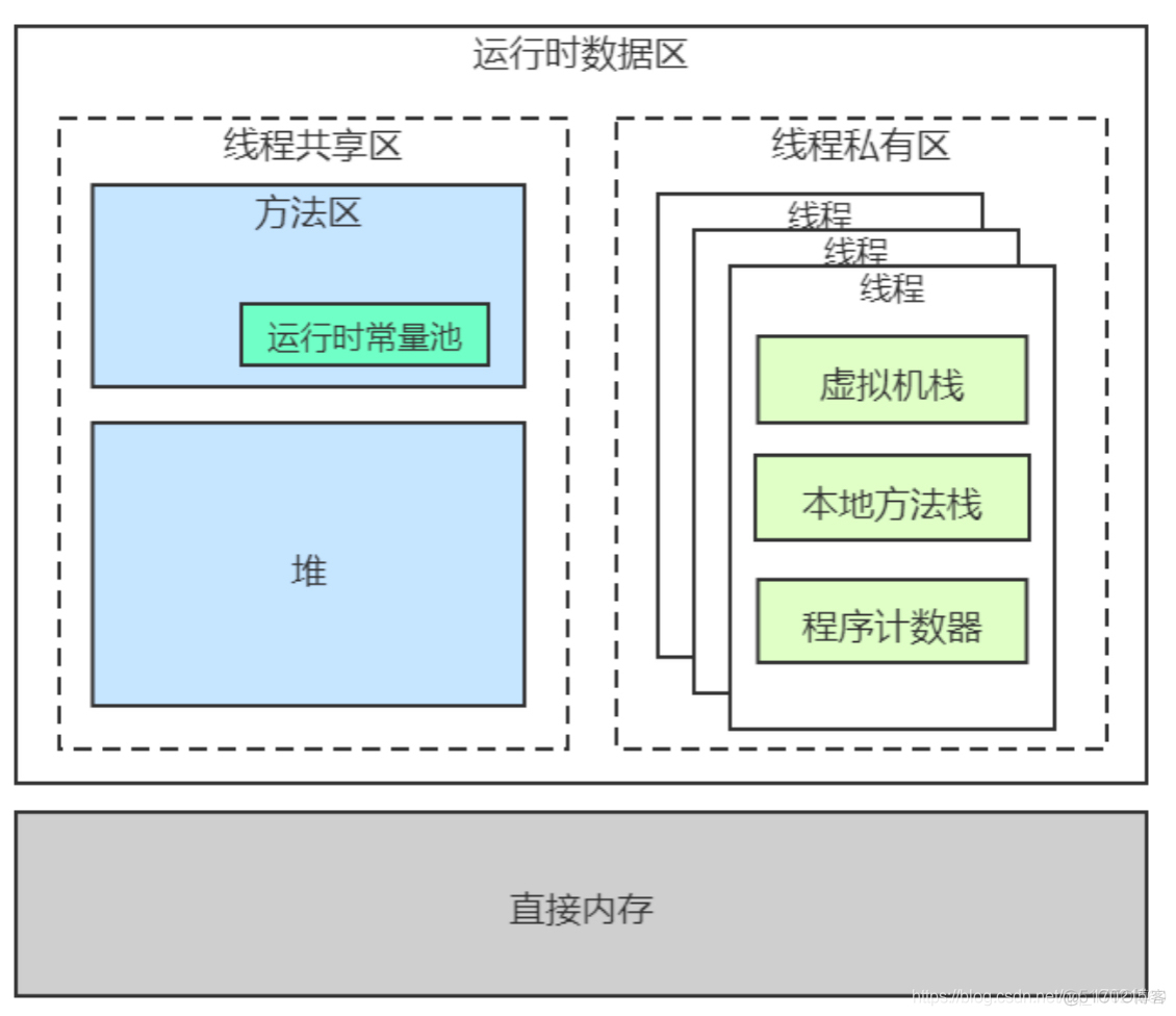 java启动的时候默认分配的内存大小 java jar 默认jvm内存_常量池_03