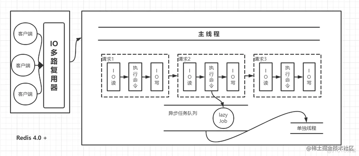 redis支持多线程吗 redis多线程_redis支持多线程吗_03