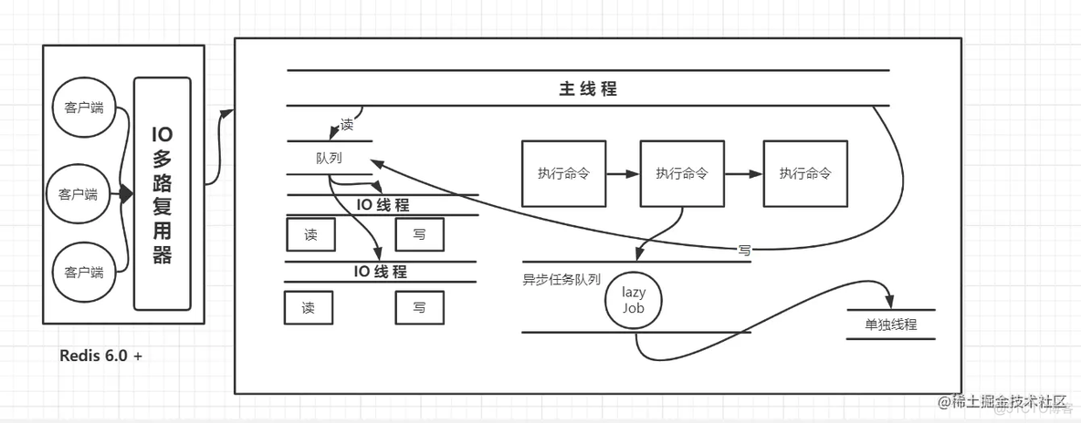 redis支持多线程吗 redis多线程_Redis_04