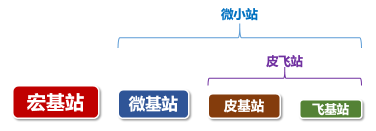 皮基站组网架构 皮基站设置_皮基站组网架构_08