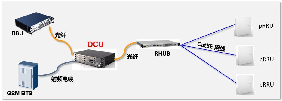 皮基站组网架构 皮基站设置_网线_15
