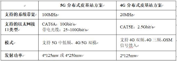 皮基站组网架构 皮基站设置_系统结构_18