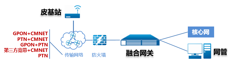 皮基站组网架构 皮基站设置_皮基站组网架构_24