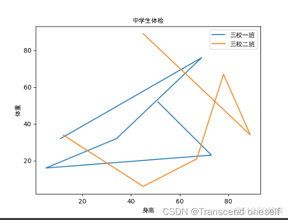 python3 matplotlib画 折线图 用matplotlib画折线图_图例_04