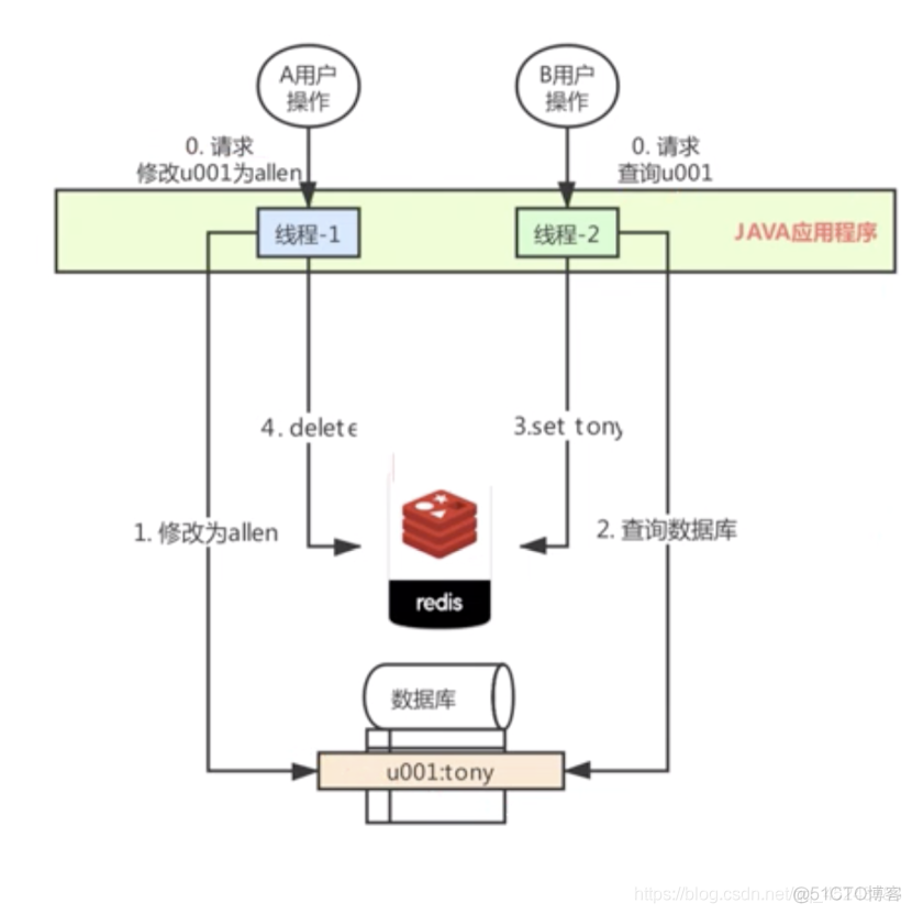 redis最终一致性 redis的一致性怎么保证_redis最终一致性_04