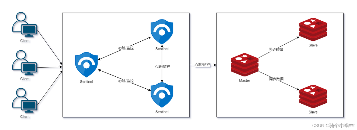 guns 框架 使用redis redis有哪些架构模式_guns 框架 使用redis_03