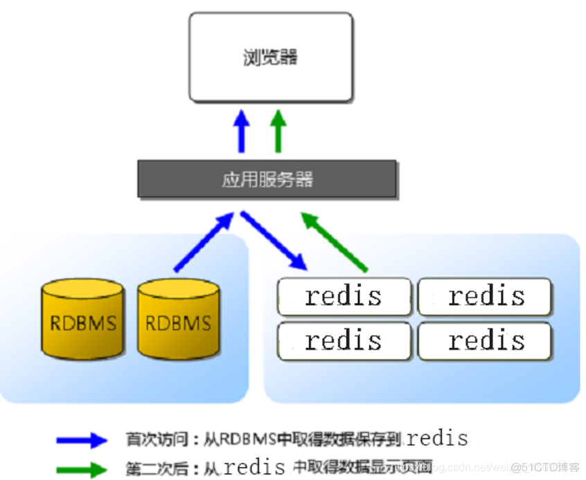 redis sql支持 redis sql查询_redis