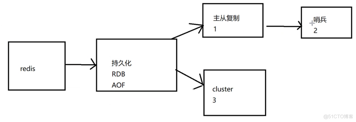 redis中哨兵与集群区别 redis哨兵模式和集群区别_java