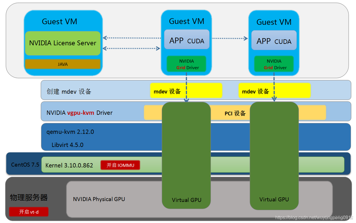 GPU虚拟化规划思路 开源gpu虚拟化_OpenStack