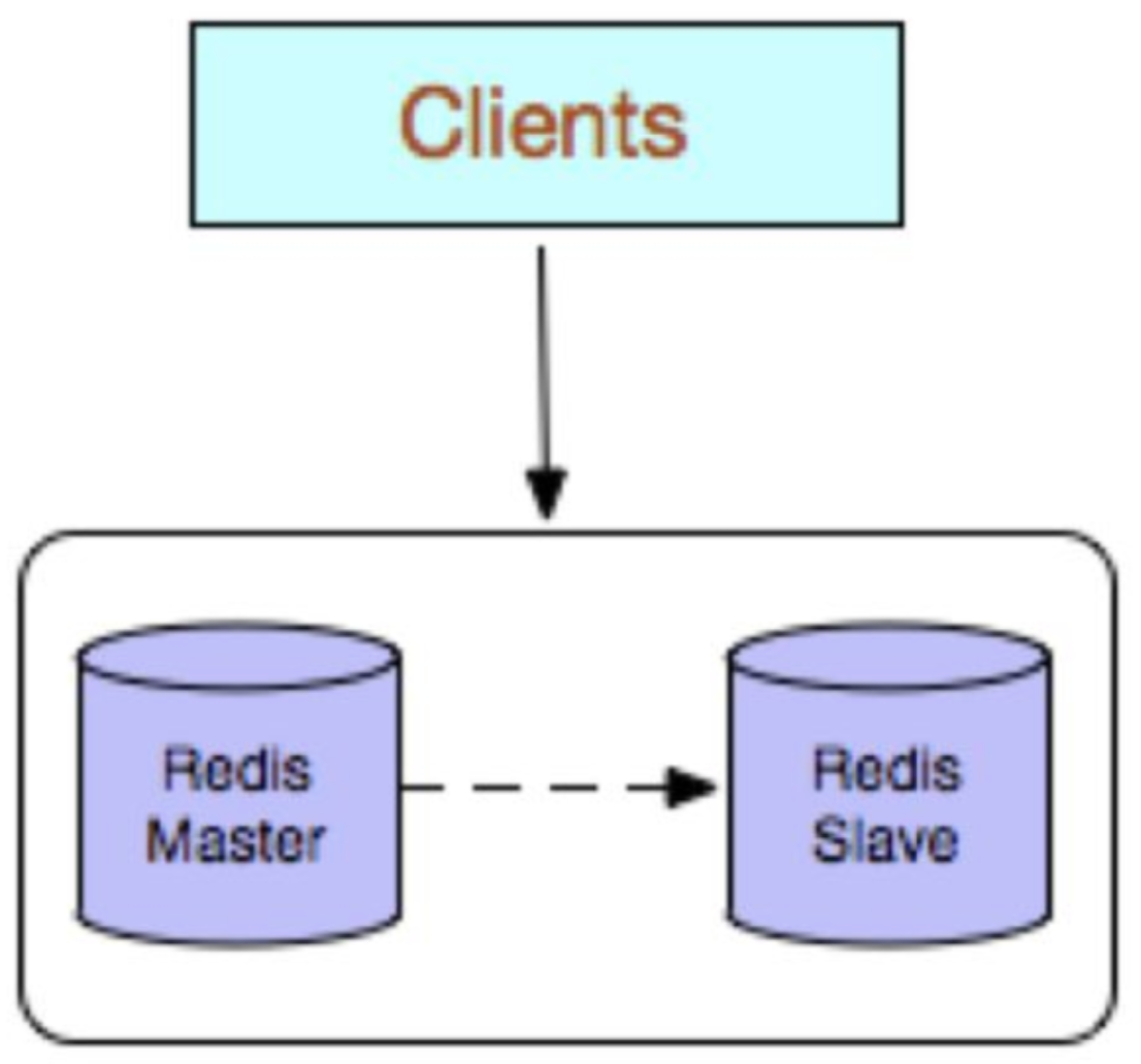 redis高可用 redis 高可用部署方案_redis