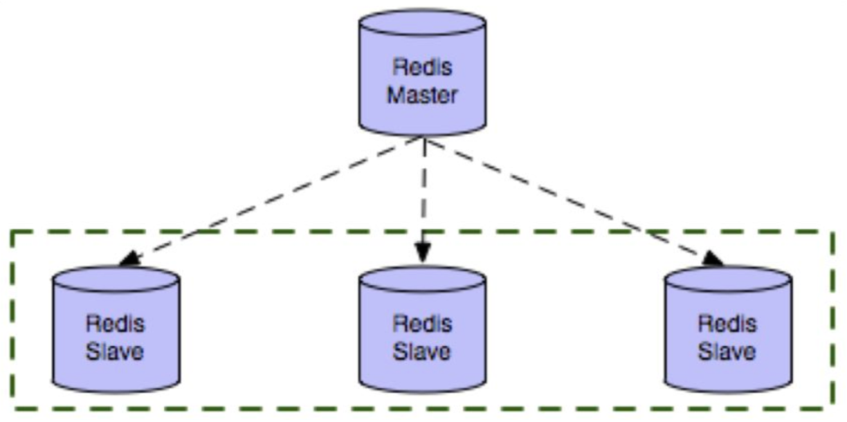 redis高可用 redis 高可用部署方案_大数据_02