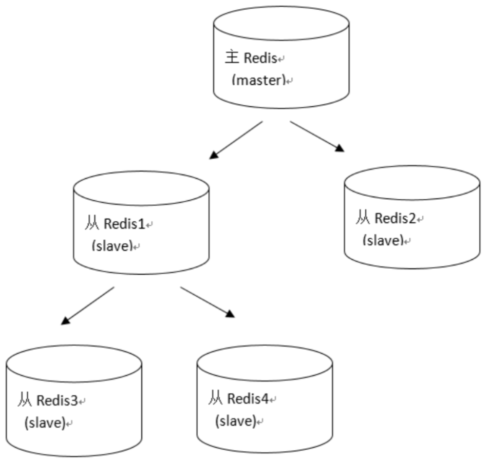 redis高可用 redis 高可用部署方案_redis高可用_03